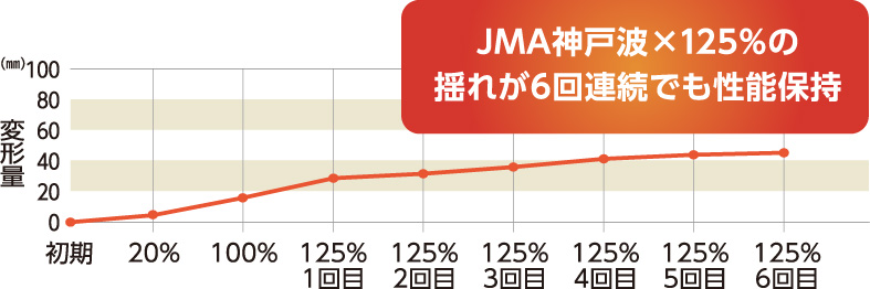JMA神戸波×125%の揺れが6回連続でも性能保持