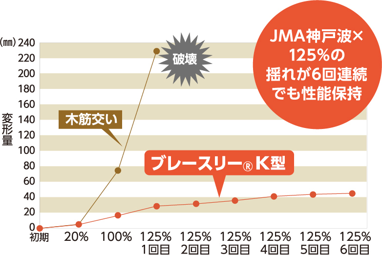JMA神戸波×125%の揺れが6回連続でも性能保持