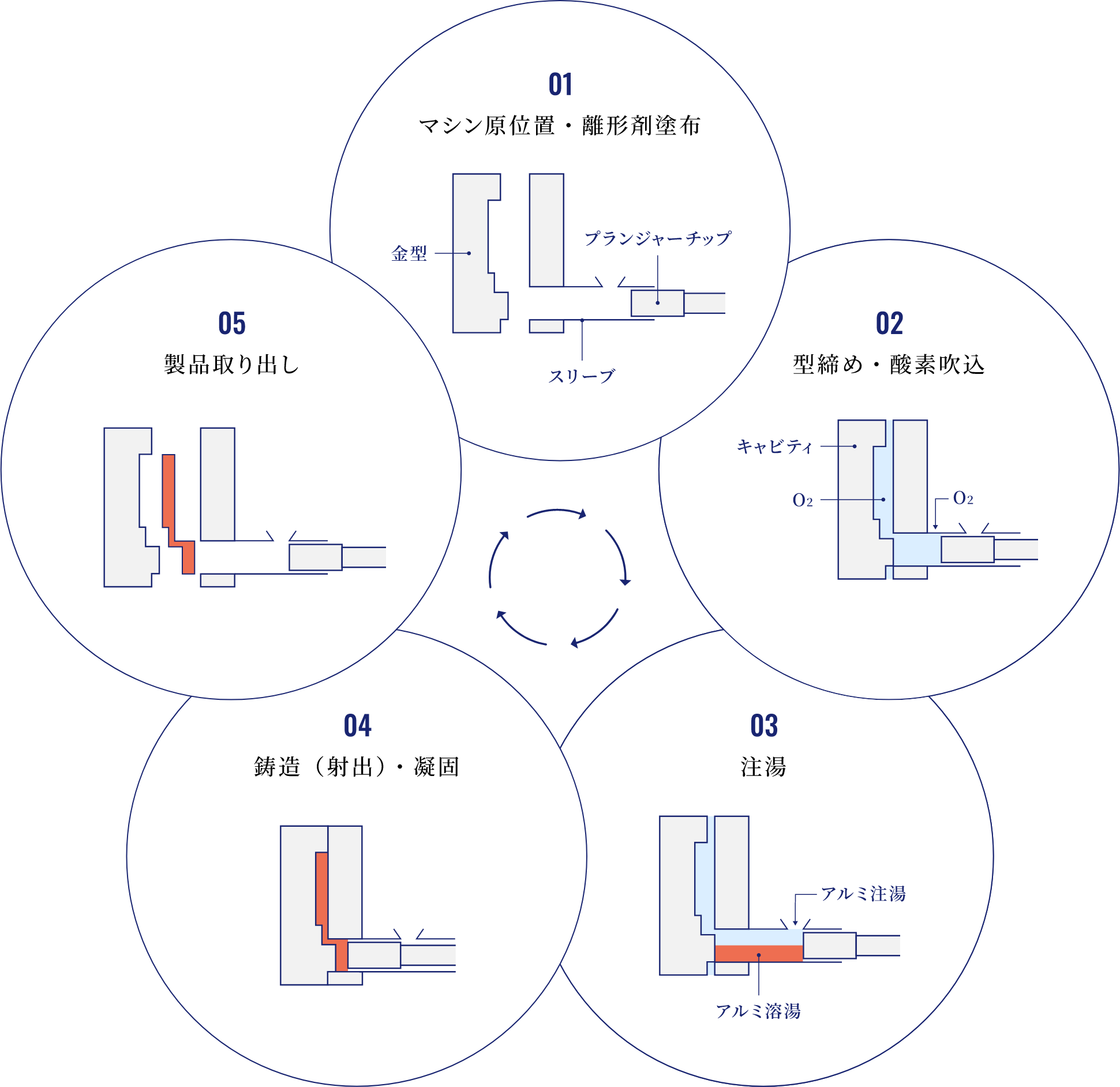 PFDC法(Pore Free Diecasting)