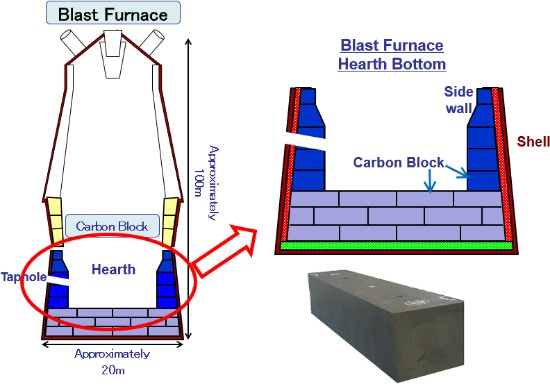 Carbon Block for Blast Furnace/Electric Furnace