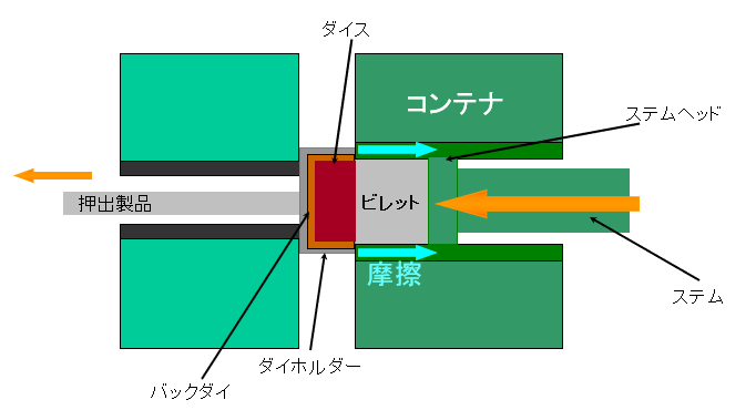 押出部門 | 技術紹介 | 日軽蒲原株式会社